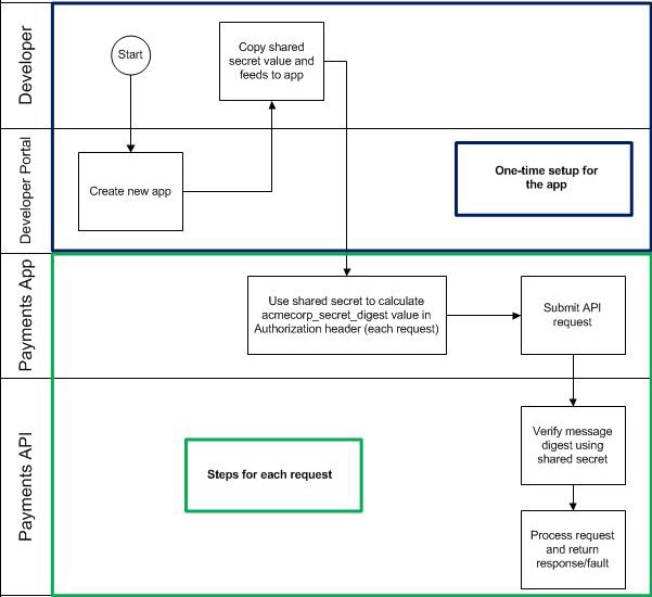 Process flow: shared secret security mechanism